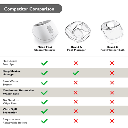 Steam Foot Bath/Spa Massager Foot Sauna Tub with 3 Heat Levels and 2 Adjustable Timers, No Water Pouring, 4 Pedicure Massage Rollers and Imitated Pebble Pedal Detachable, New Method for Stress Relief - NAIPO